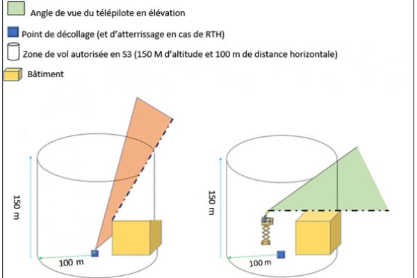 Schéma de principe de l'angle de vue du télépilote en scénario S3